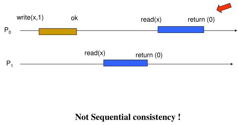 shm-nonseq