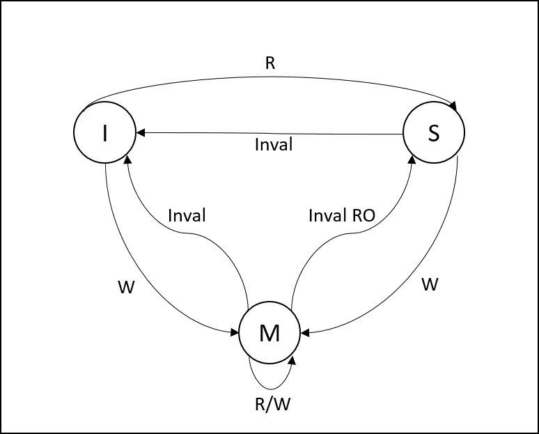 WB MSI (Allocate) Schema