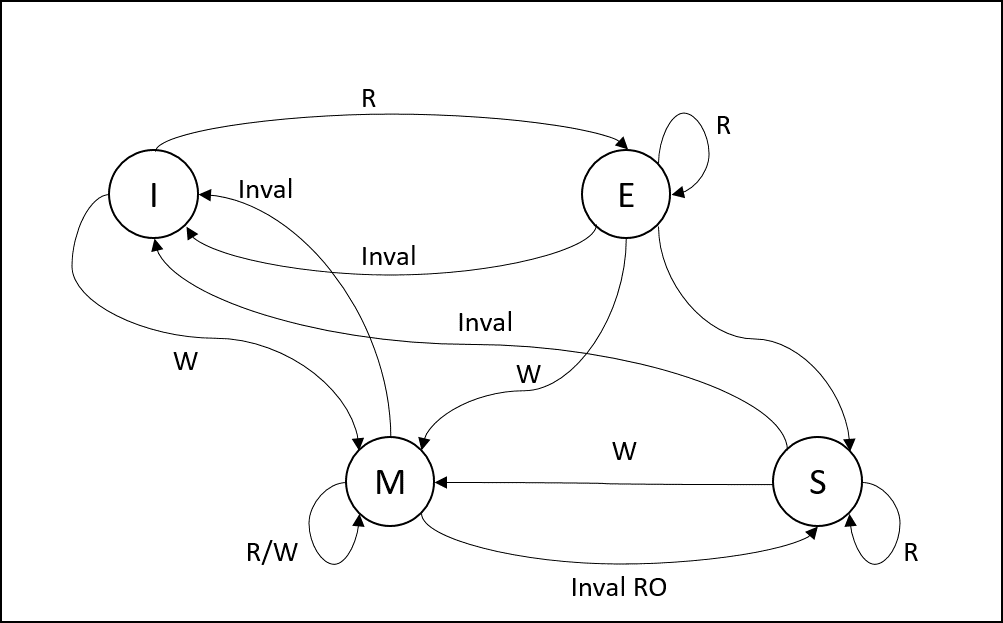 WB MESI Schema