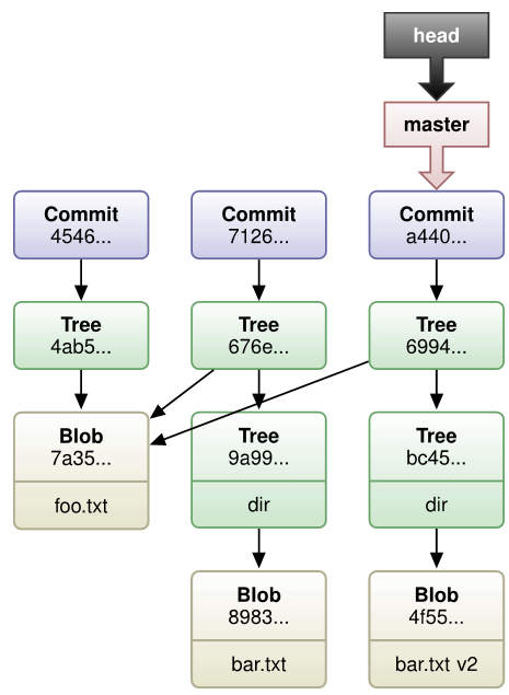 git-commands-vs-tree