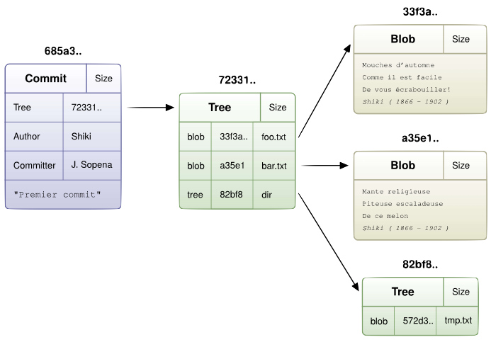 Git-commit