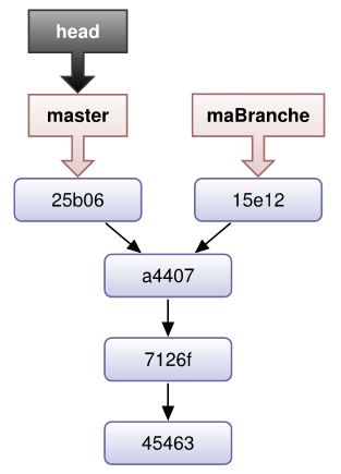 git-commits-structure