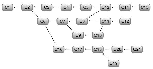 Git-history