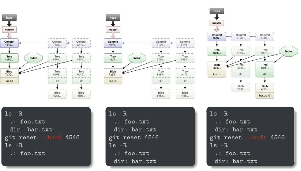 git-reset