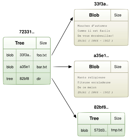 Git-tree